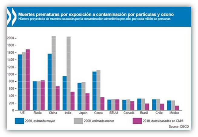Tabla muertes prematuras/ OCDE