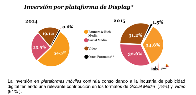 Inversión por plataforma en el mundo digital