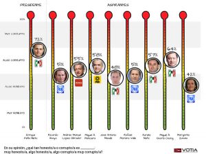 Resultados corruptómetro