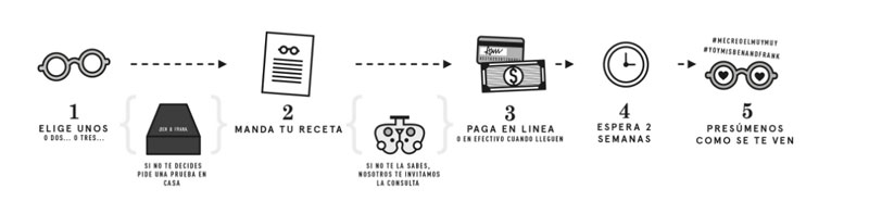 Proceso de compra Ben and Frank